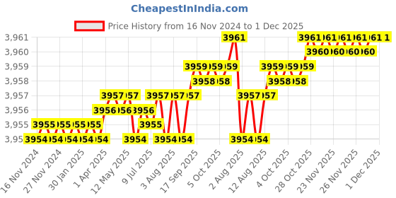 moglix.com VEEGRIP Jaguar B60 V Belt (Pack of 10) veegrip Price History Graph from 16 Nov 2024 to 30 Nov 2025