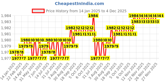 moglix.com VEEGRIP Jaguar B60 V Belt (Pack of 5) veegrip Price History Graph from 14 Jan 2025 to 4 Dec 2025