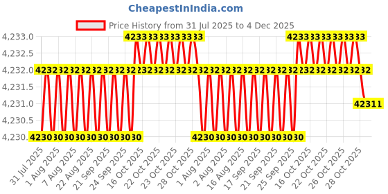 moglix.com VEEGRIP Jaguar B64 V Belt (Pack of 10) veegrip Price History Graph from 31 Jul 2025 to 4 Dec 2025