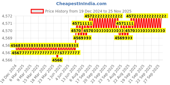 moglix.com VEEGRIP Jaguar B67 V Belt (Pack of 10) veegrip Price History Graph from 19 Dec 2024 to 25 Nov 2025