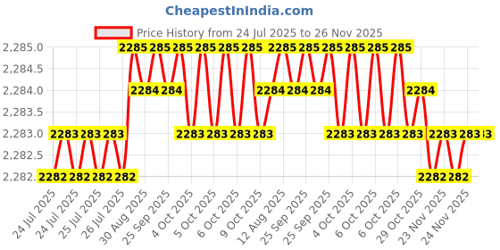 moglix.com VEEGRIP Jaguar B67 V Belt (Pack of 5) veegrip Price History Graph from 24 Jul 2025 to 24 Nov 2025