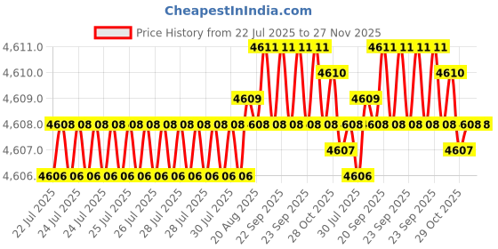moglix.com VEEGRIP Jaguar B68 V Belt (Pack of 10) veegrip Price History Graph from 22 Jul 2025 to 27 Nov 2025