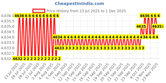 moglix.com VEEGRIP Jaguar B69 V Belt (Pack of 10) veegrip Price History Graph from 23 Jul 2025 to 30 Nov 2025