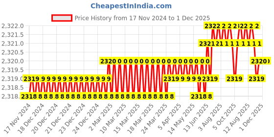 moglix.com VEEGRIP Jaguar B69 V Belt (Pack of 5) veegrip Price History Graph from 17 Nov 2024 to 30 Nov 2025