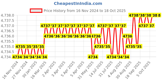 moglix.com VEEGRIP Jaguar B70 V Belt (Pack of 10) veegrip Price History Graph from 16 Nov 2024 to 18 Oct 2025