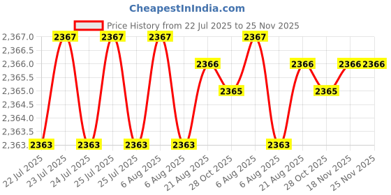 moglix.com VEEGRIP Jaguar B70 V Belt (Pack of 5) veegrip Price History Graph from 22 Jul 2025 to 24 Nov 2025