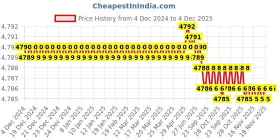moglix.com VEEGRIP Jaguar B71 V Belt (Pack of 10) veegrip Price History Graph from 4 Dec 2024 to 4 Dec 2025