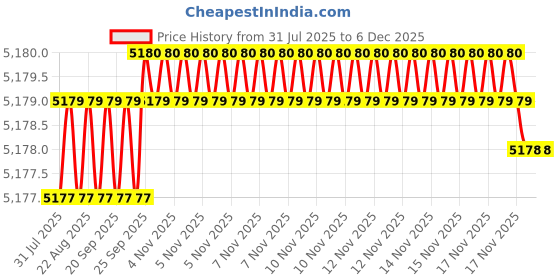moglix.com VEEGRIP Jaguar B77 V Belt (Pack of 10) veegrip Price History Graph from 31 Jul 2025 to 5 Dec 2025