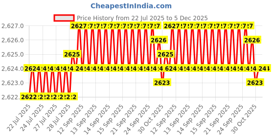 moglix.com VEEGRIP Jaguar B78 V Belt (Pack of 5) veegrip Price History Graph from 22 Jul 2025 to 5 Dec 2025