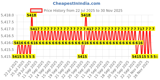 moglix.com VEEGRIP Jaguar B80 V Belt (Pack of 10) veegrip Price History Graph from 22 Jul 2025 to 30 Nov 2025