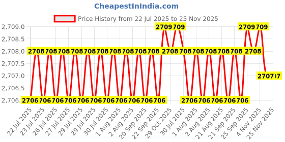 moglix.com VEEGRIP Jaguar B80 V Belt (Pack of 5) veegrip Price History Graph from 22 Jul 2025 to 25 Nov 2025