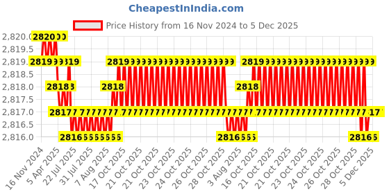 moglix.com VEEGRIP Jaguar B81 V Belt (Pack of 5) veegrip Price History Graph from 16 Nov 2024 to 5 Dec 2025