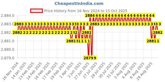 moglix.com VEEGRIP Jaguar B83 V Belt (Pack of 5) veegrip Price History Graph from 16 Nov 2024 to 15 Oct 2025
