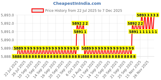 moglix.com VEEGRIP Jaguar B85 V Belt (Pack of 10) veegrip Price History Graph from 22 Jul 2025 to 7 Dec 2025