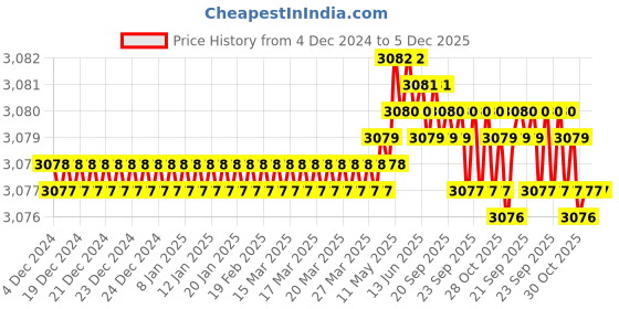 moglix.com VEEGRIP Jaguar B87 V Belt (Pack of 5) veegrip Price History Graph from 4 Dec 2024 to 5 Dec 2025