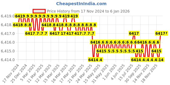 moglix.com VEEGRIP Jaguar B90 V Belt (Pack of 10) veegrip Price History Graph from 17 Nov 2024 to 4 Jan 2026