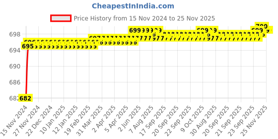 moglix.com VEEGRIP Jaguar B92 V Belt veegrip Price History Graph from 15 Nov 2024 to 25 Nov 2025