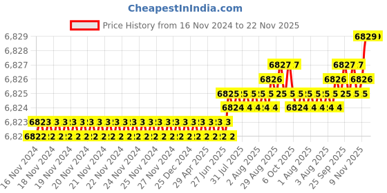 moglix.com VEEGRIP Jaguar B92 V Belt (Pack of 10) veegrip Price History Graph from 16 Nov 2024 to 22 Nov 2025