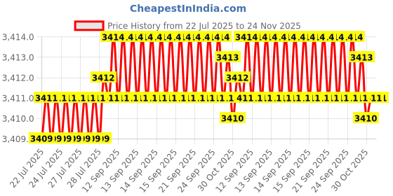 moglix.com VEEGRIP Jaguar B92 V Belt (Pack of 5) veegrip Price History Graph from 22 Jul 2025 to 23 Nov 2025