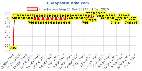 moglix.com VEEGRIP Jaguar B99 V Belt veegrip Price History Graph from 15 Nov 2024 to 1 Dec 2025