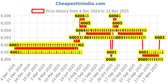moglix.com VEEGRIP Jaguar C63 V Belt (Pack of 10) veegrip Price History Graph from 4 Dec 2024 to 23 Nov 2025