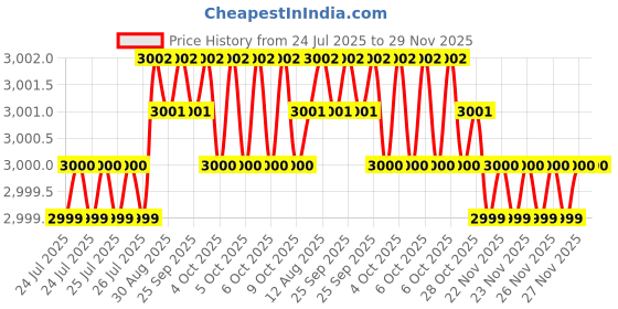 moglix.com VEEGRIP Jaguar C63 V Belt (Pack of 5) veegrip Price History Graph from 24 Jul 2025 to 29 Nov 2025