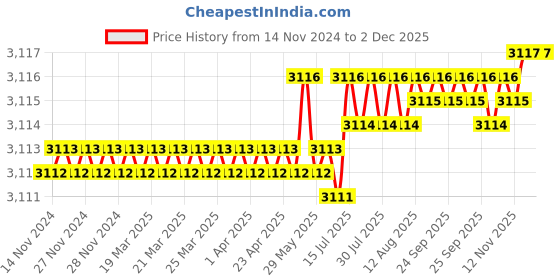 moglix.com VEEGRIP Jaguar C65 V Belt (Pack of 5) veegrip Price History Graph from 14 Nov 2024 to 1 Dec 2025