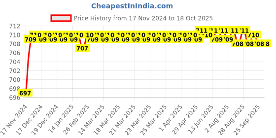 moglix.com VEEGRIP Jaguar C67 V Belt veegrip Price History Graph from 17 Nov 2024 to 18 Oct 2025
