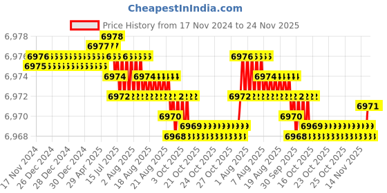 moglix.com VEEGRIP Jaguar C67 V Belt (Pack of 10) veegrip Price History Graph from 17 Nov 2024 to 23 Nov 2025
