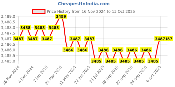 moglix.com VEEGRIP Jaguar C67 V Belt (Pack of 5) veegrip Price History Graph from 16 Nov 2024 to 13 Oct 2025