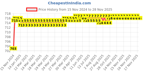 moglix.com VEEGRIP Jaguar C68 V Belt veegrip Price History Graph from 15 Nov 2024 to 27 Nov 2025