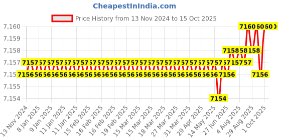 moglix.com VEEGRIP Jaguar C69 V Belt (Pack of 10) veegrip Price History Graph from 13 Nov 2024 to 14 Oct 2025