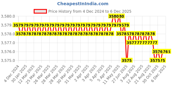 moglix.com VEEGRIP Jaguar C69 V Belt (Pack of 5) veegrip Price History Graph from 4 Dec 2024 to 5 Dec 2025