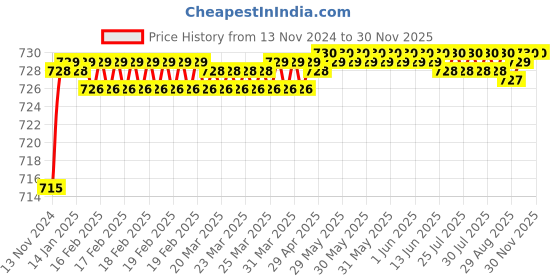 moglix.com VEEGRIP Jaguar C70 V Belt veegrip Price History Graph from 13 Nov 2024 to 29 Nov 2025
