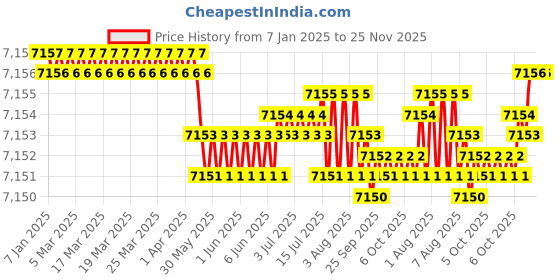 moglix.com VEEGRIP Jaguar C70 V Belt (Pack of 10) veegrip Price History Graph from 7 Jan 2025 to 25 Nov 2025
