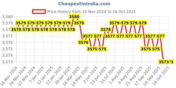 moglix.com VEEGRIP Jaguar C70 V Belt (Pack of 5) veegrip Price History Graph from 16 Nov 2024 to 15 Oct 2025