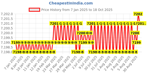 moglix.com VEEGRIP Jaguar C71 V Belt (Pack of 10) veegrip Price History Graph from 7 Jan 2025 to 16 Oct 2025