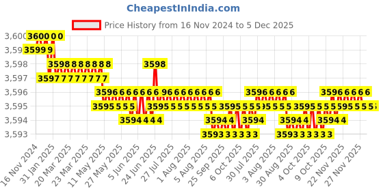 moglix.com VEEGRIP Jaguar C71 V Belt (Pack of 5) veegrip Price History Graph from 16 Nov 2024 to 5 Dec 2025