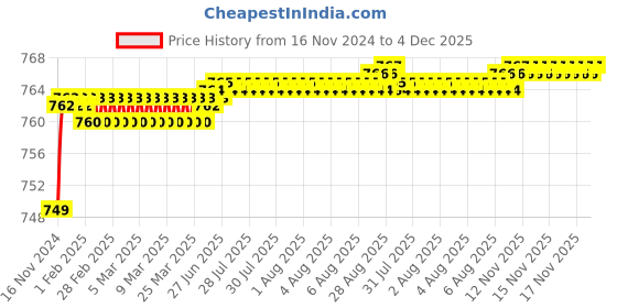 moglix.com VEEGRIP Jaguar C74 V Belt veegrip Price History Graph from 16 Nov 2024 to 4 Dec 2025