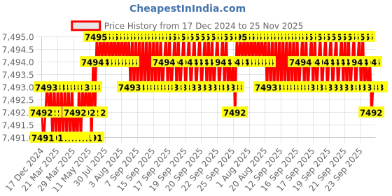 moglix.com VEEGRIP Jaguar C74 V Belt (Pack of 10) veegrip Price History Graph from 17 Dec 2024 to 25 Nov 2025