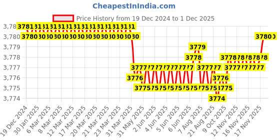 moglix.com VEEGRIP Jaguar C75 V Belt (Pack of 5) veegrip Price History Graph from 19 Dec 2024 to 30 Nov 2025