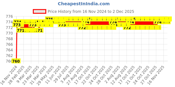 moglix.com VEEGRIP Jaguar C76 V Belt veegrip Price History Graph from 16 Nov 2024 to 2 Dec 2025