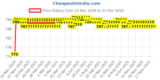 moglix.com VEEGRIP Jaguar C77 V Belt veegrip Price History Graph from 14 Nov 2024 to 21 Dec 2025