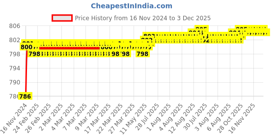 moglix.com VEEGRIP Jaguar C78 V Belt veegrip Price History Graph from 16 Nov 2024 to 2 Dec 2025
