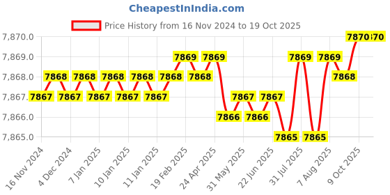 moglix.com VEEGRIP Jaguar C78 V Belt (Pack of 10) veegrip Price History Graph from 16 Nov 2024 to 18 Oct 2025