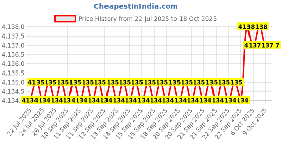 moglix.com VEEGRIP Jaguar C80 V Belt (Pack of 5) veegrip Price History Graph from 22 Jul 2025 to 18 Oct 2025