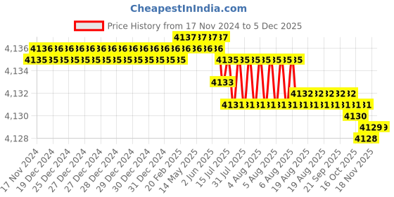 moglix.com VEEGRIP Jaguar C81 V Belt (Pack of 5) veegrip Price History Graph from 17 Nov 2024 to 4 Dec 2025