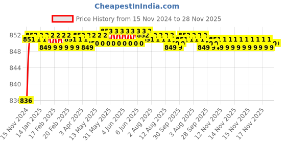 moglix.com VEEGRIP Jaguar C82 V Belt veegrip Price History Graph from 15 Nov 2024 to 28 Nov 2025