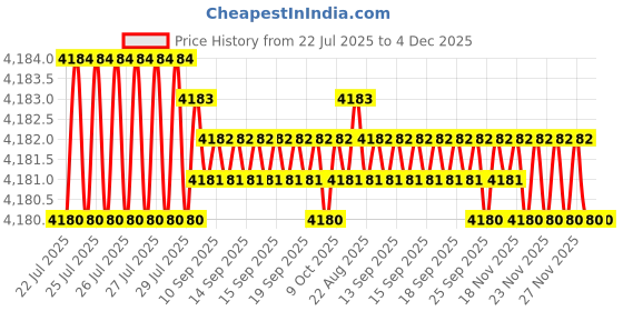 moglix.com VEEGRIP Jaguar C82 V Belt (Pack of 5) veegrip Price History Graph from 22 Jul 2025 to 4 Dec 2025