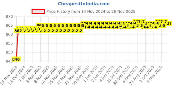 moglix.com VEEGRIP Jaguar C83 V Belt veegrip Price History Graph from 14 Nov 2024 to 25 Nov 2025